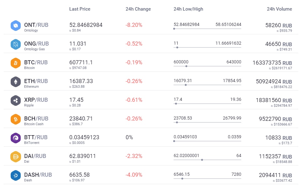 Возможные пары для рубля на бирже торговли криптой Exmo