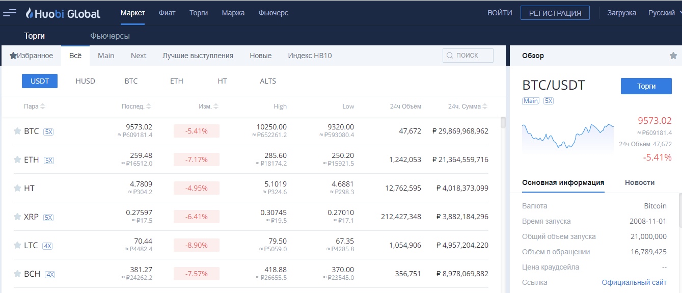 Биржа Huobi. Максимальный оборот приходится на биткоин. Биржа торговли биткоинами