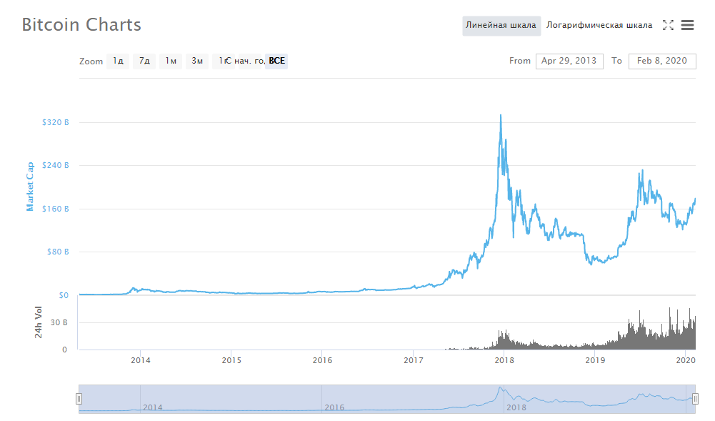 Капитализация криптовалюты  биткоин. График.
