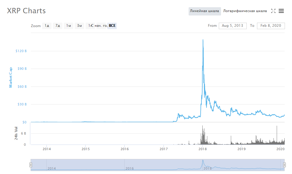 Капитализация криптовалюты XRP