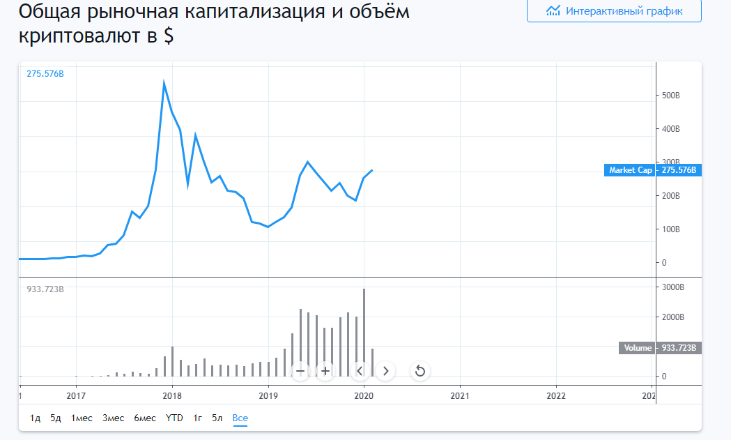 Общая капитализация криптовалют. График.