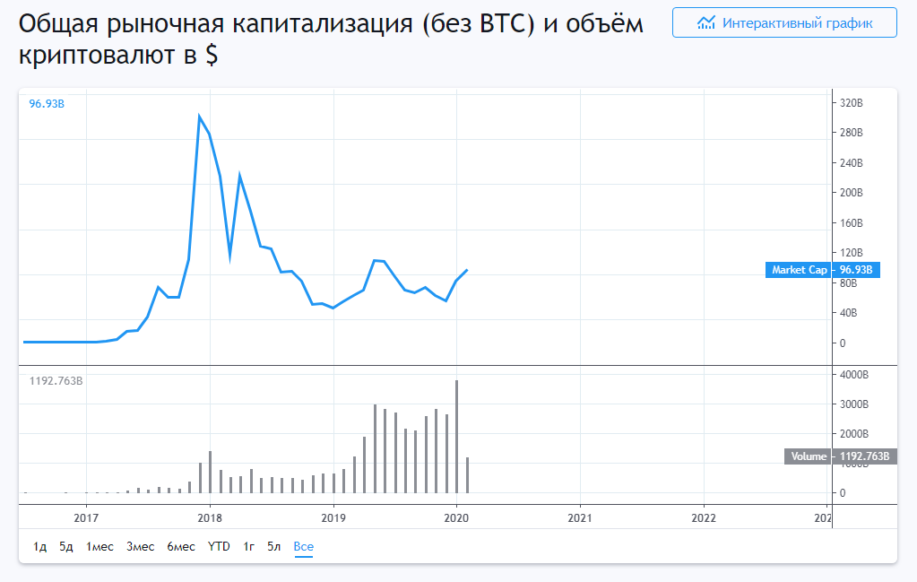 График без btc..