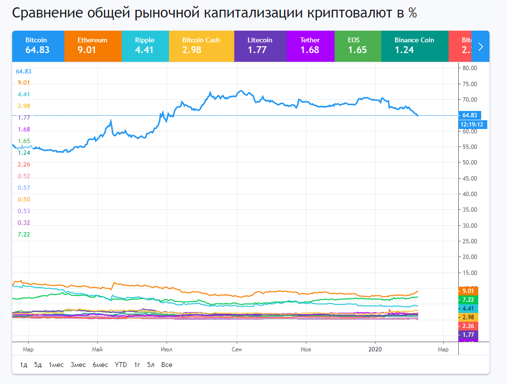 Сравнение капитализации криптовалют