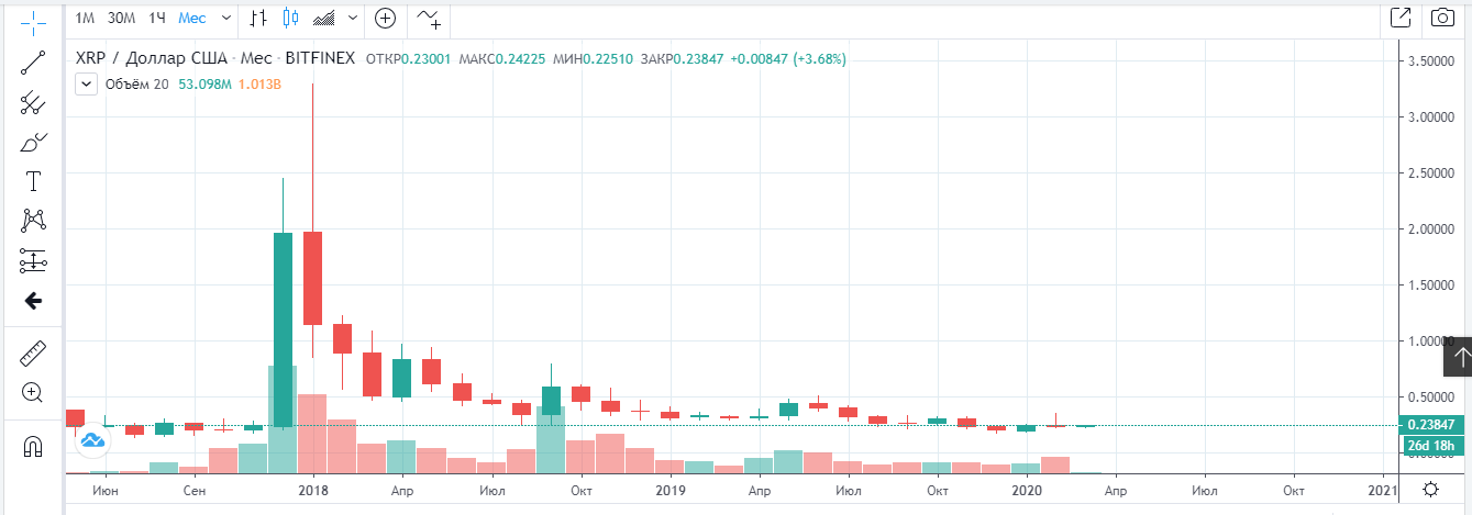 График XRP с 2017 года