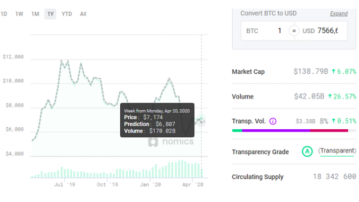 Прогоз цены криптовалют от Nomics