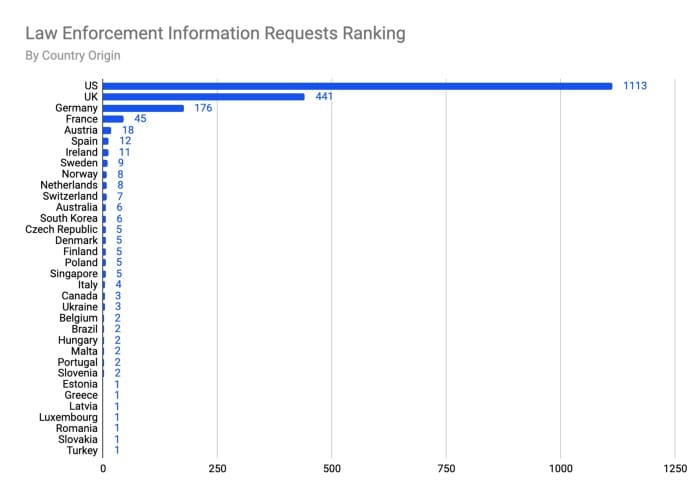 По США больше всего информации