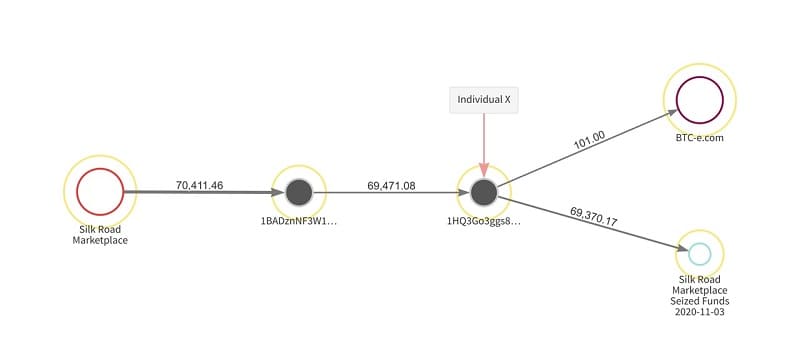 Распределение финансов Silk Road